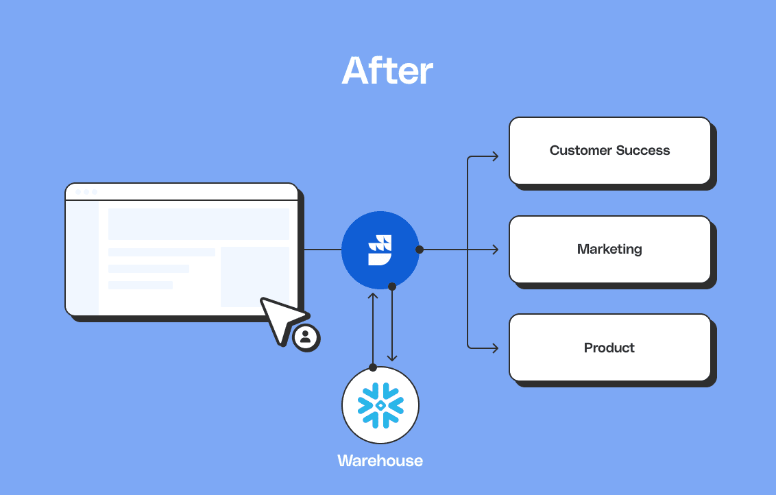 AFTER: Warehouse powers ID resolution and becomes center of CDP, pricing based on usage of owned infrastructure