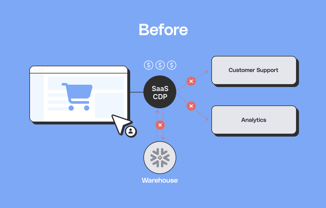 BEFORE: Limited integrations and data syncs, multiple sources of truth, no ID resolution or Reverse-ETL