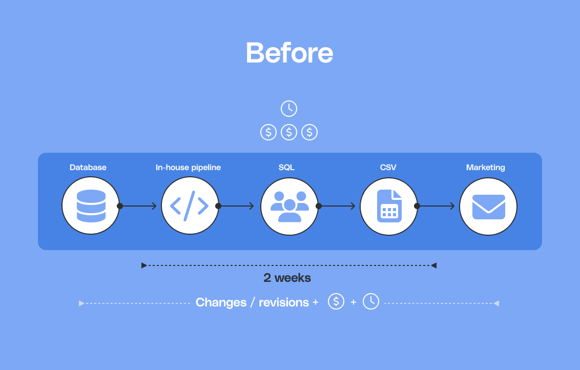 BEFORE: Brittle in-house pipelines, 2 weeks to fulfill new data requests, error-prone data cleaning in CSVs