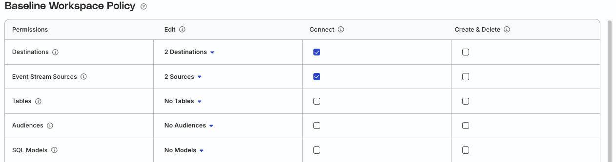 Resource permissions example