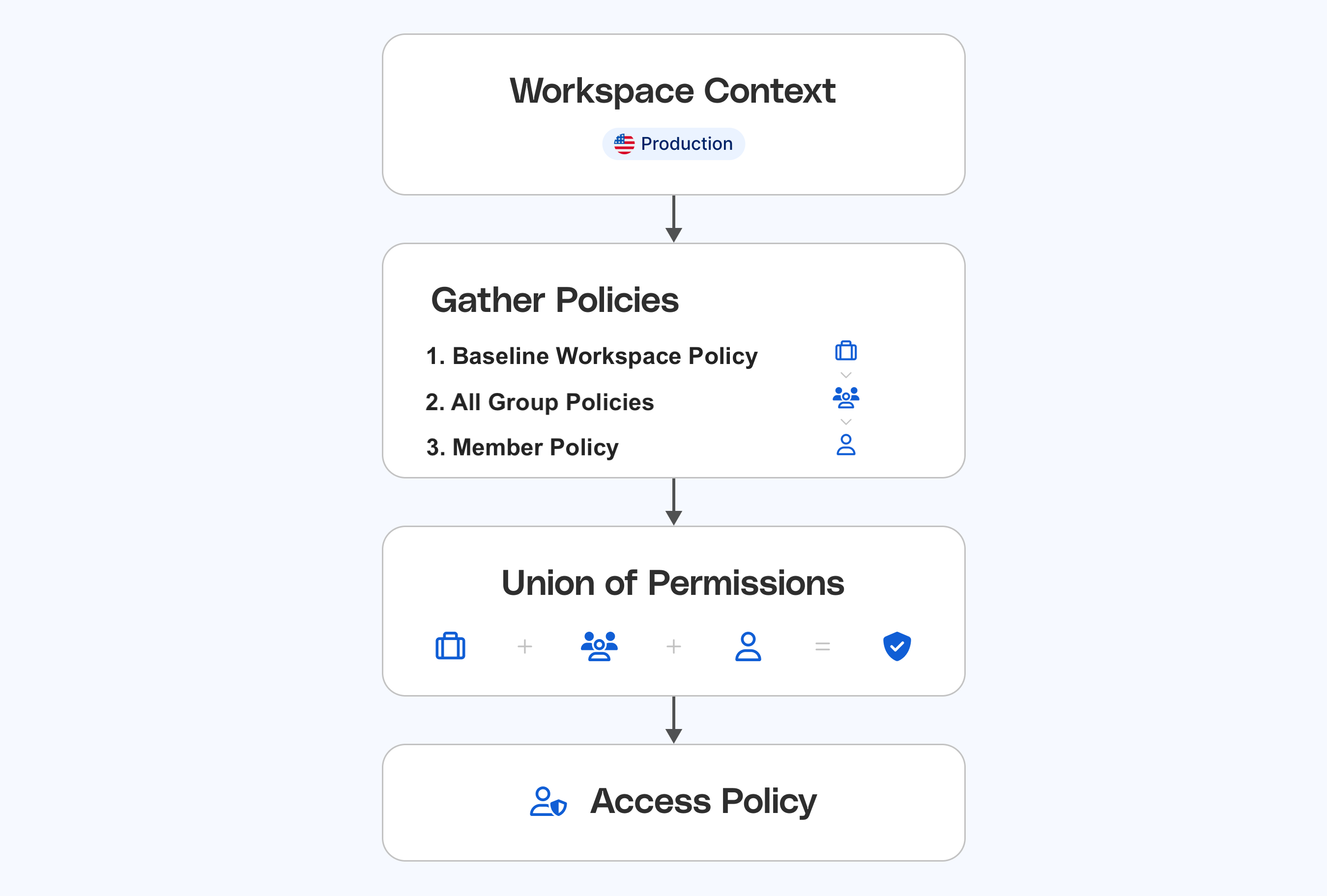 How Access Management works