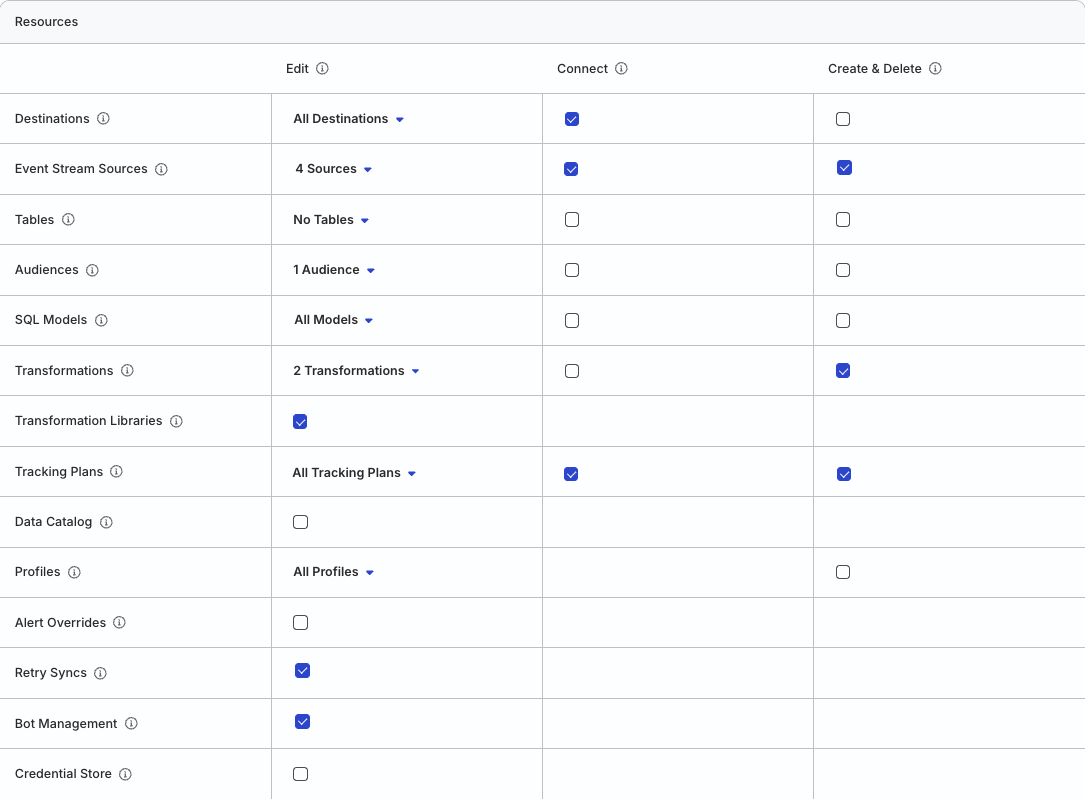Resource permissions