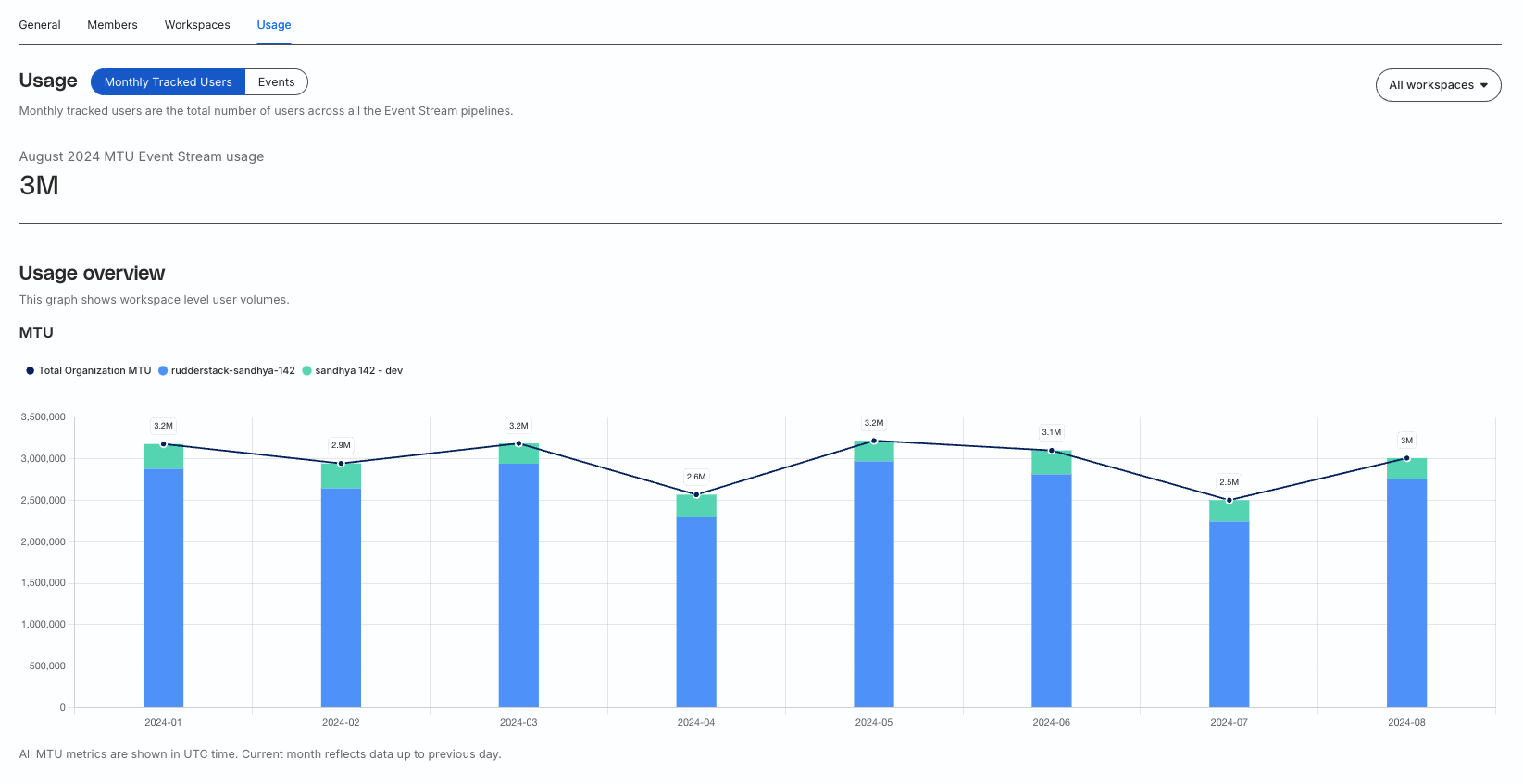 MTU metrics for all workspaces
