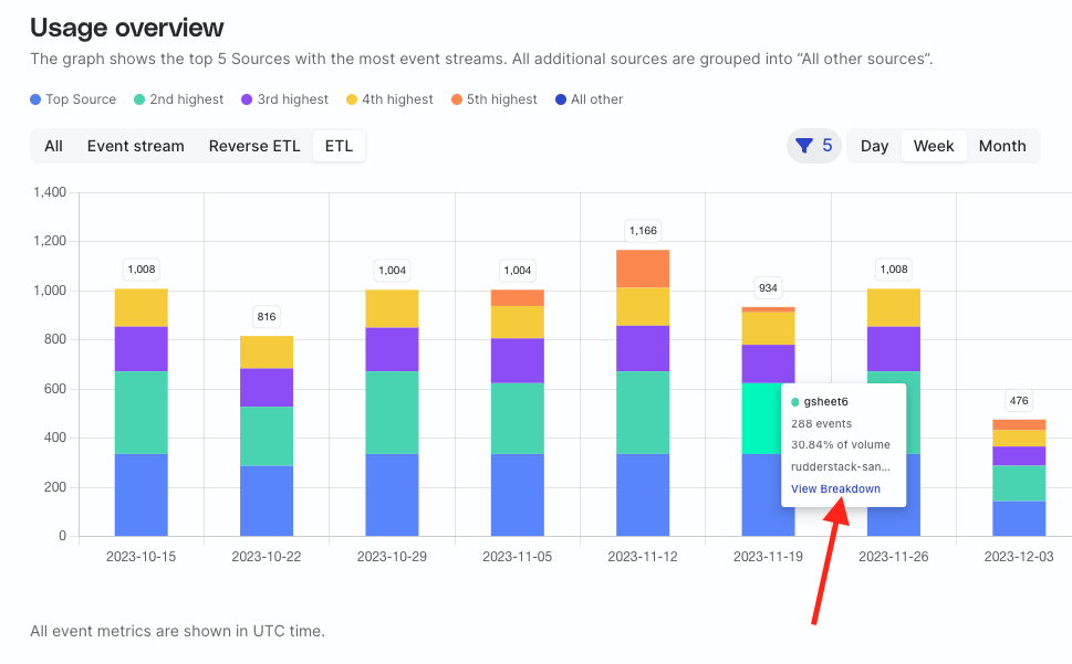Usage overview by source type