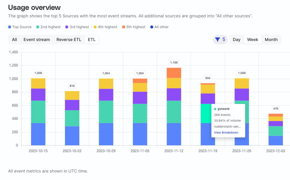 Usage overview by source type