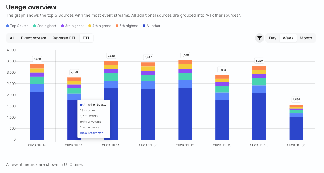 Usage overview by source