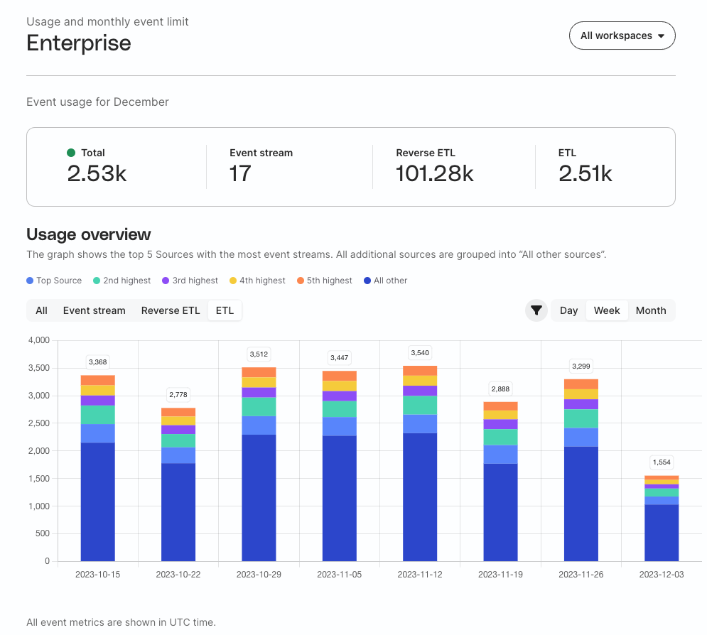 Usage tab in RudderStack dashboard