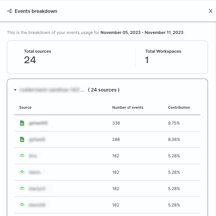 Usage breakdown by source