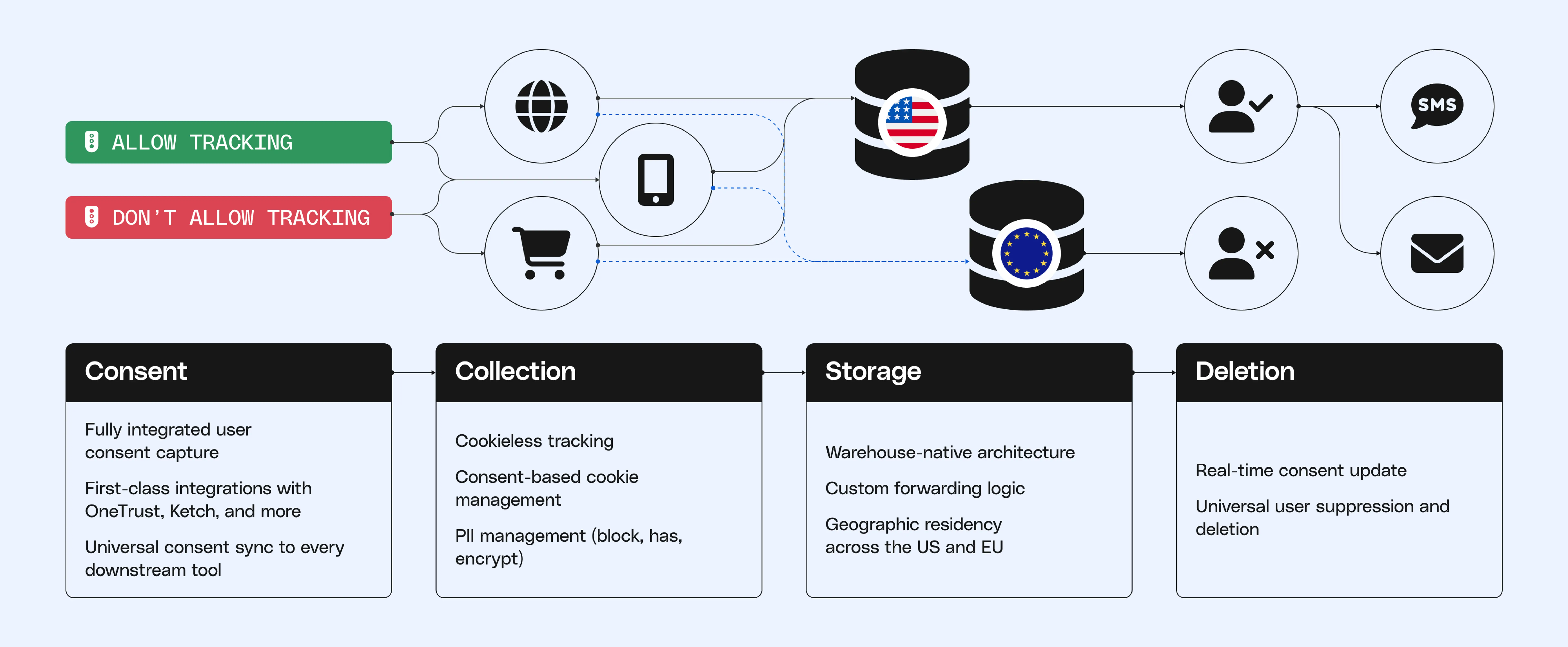 Data compliance