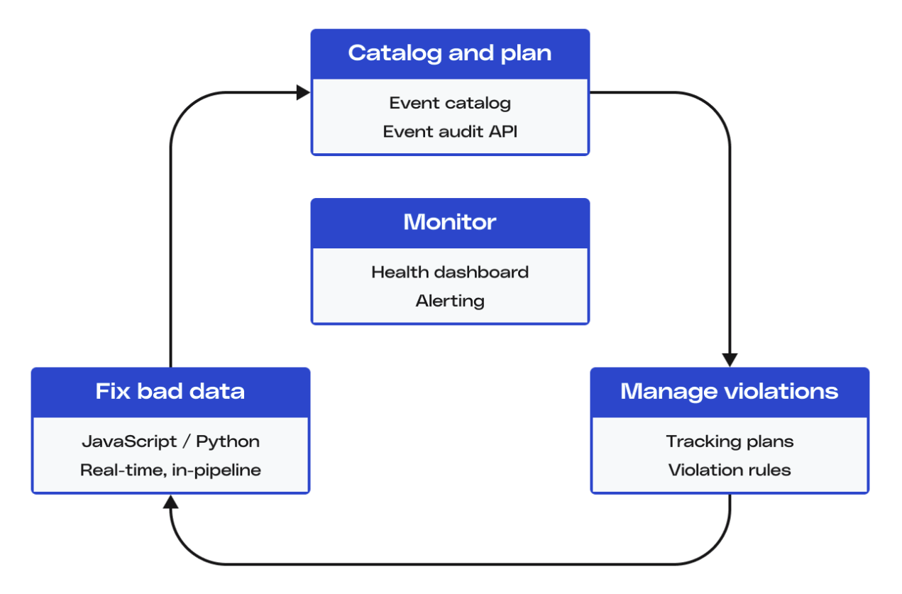 Data quality