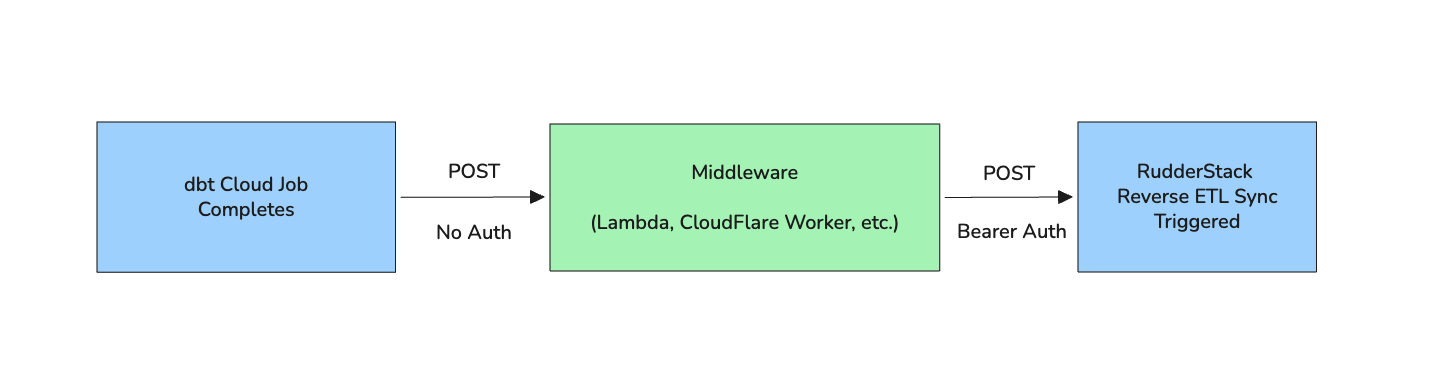 Integration architecture overview