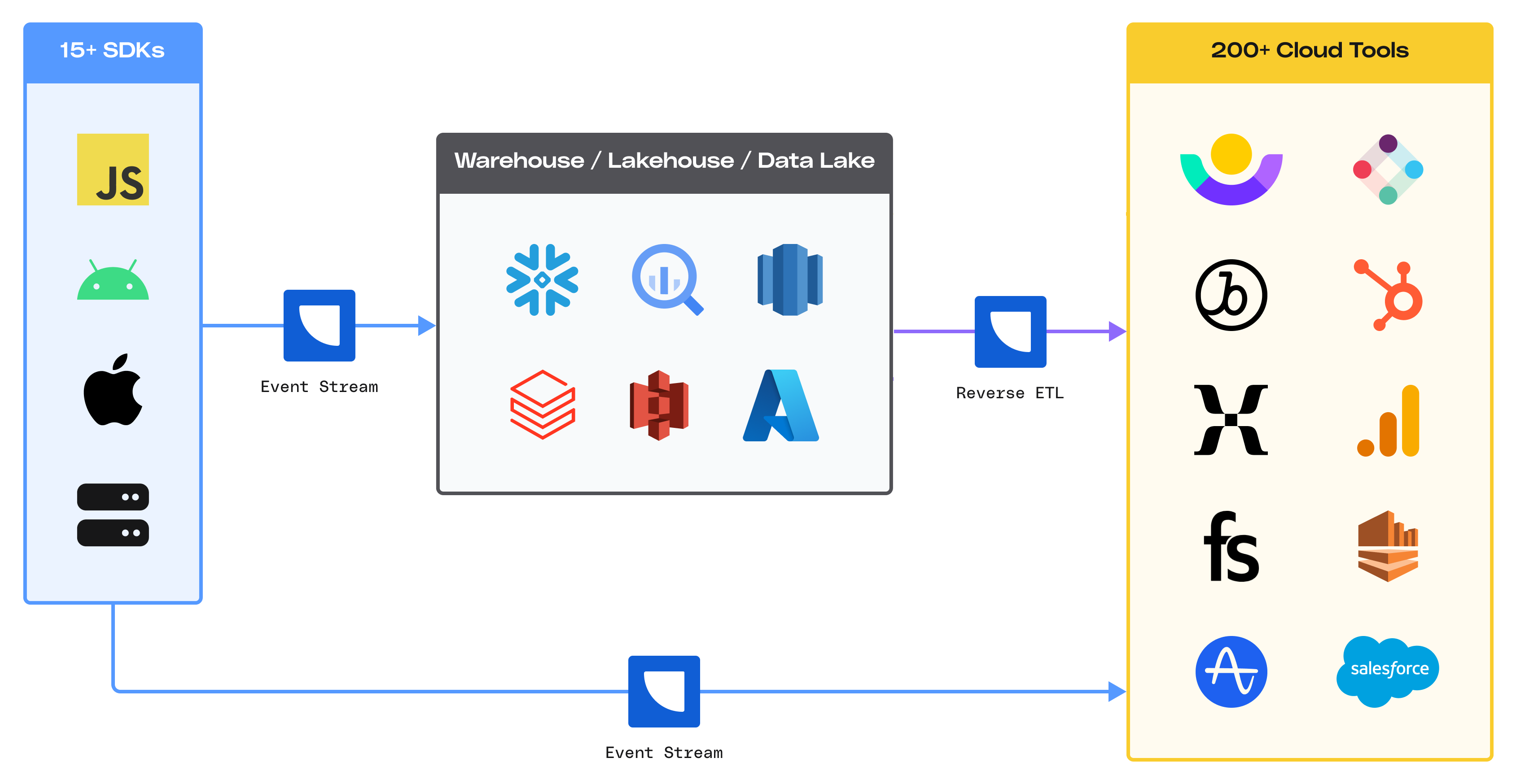 Data pipelines in RudderStack