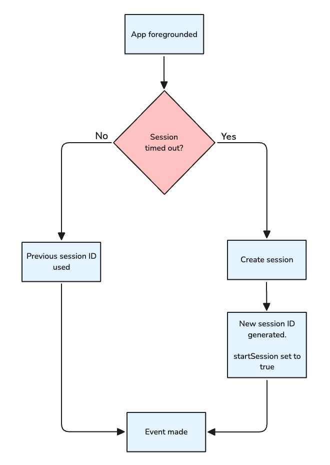 Automatic session tracking workflow for App Foregrounded