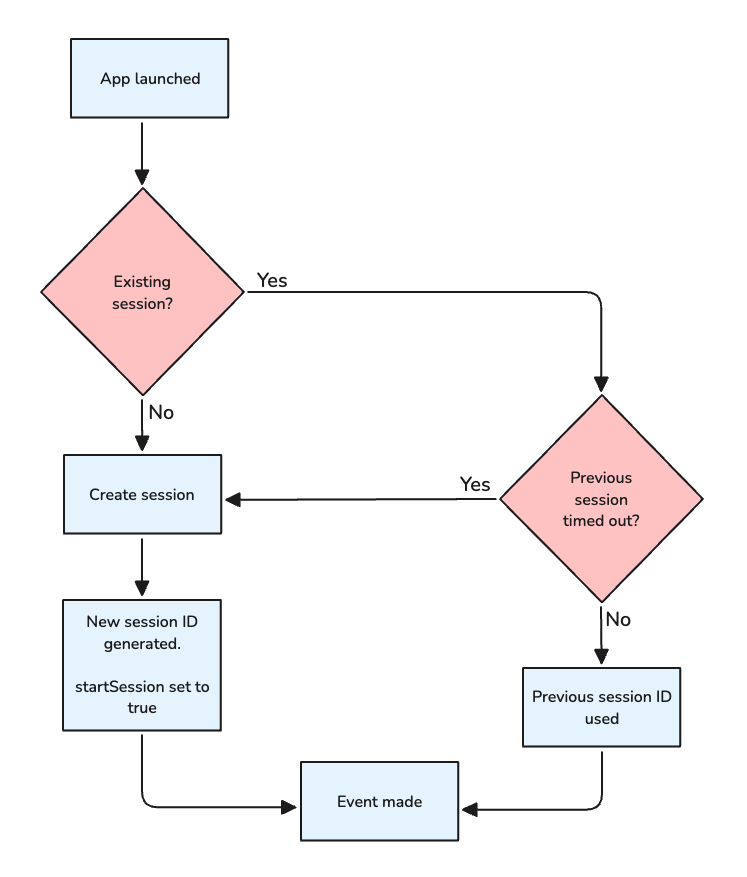 Automatic session tracking workflow for App Launched