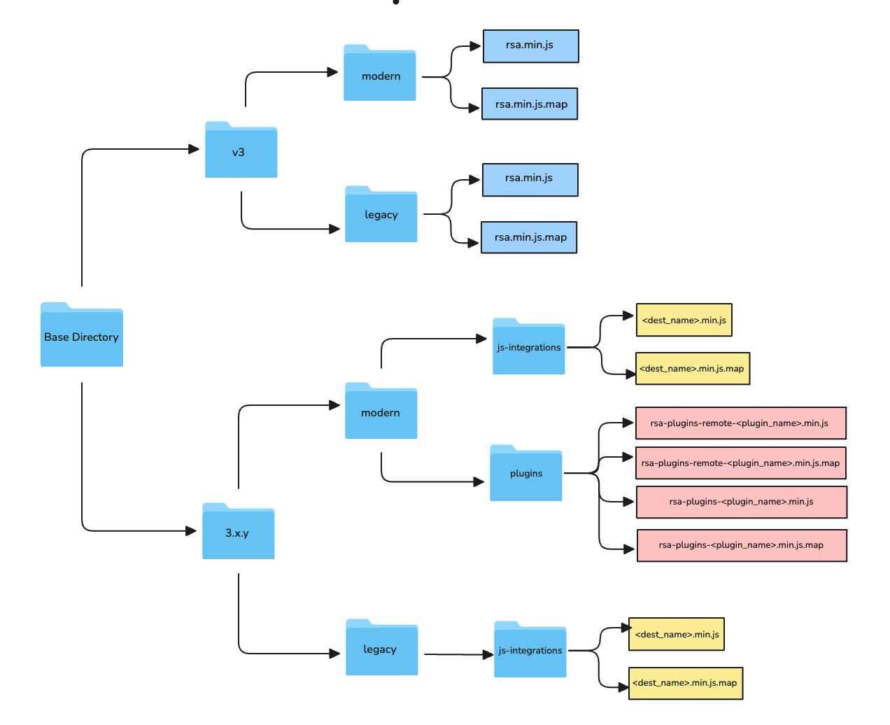 Recommended directory structure for self-hosting RudderStack JavaScript SDK v3