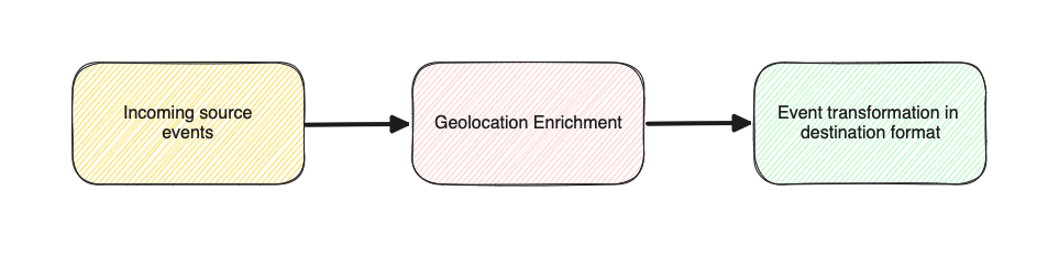 Geolocation enrichment process