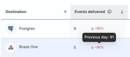 Event stream destinations compare metrics