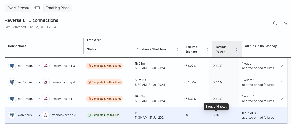 Reverse ETL tab overview