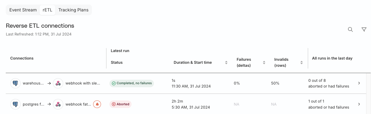 Reverse ETL tab overview