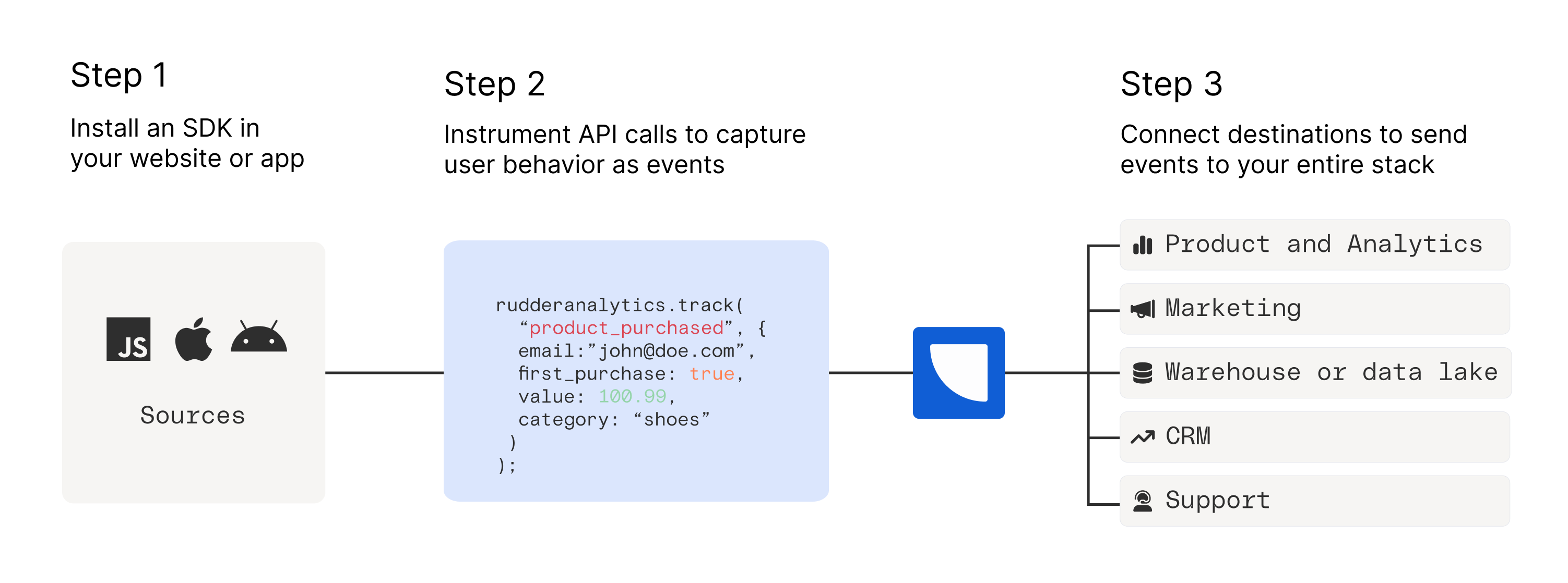 RudderStack Event Stream Quickstart - 3 steps to collecting and integrating events