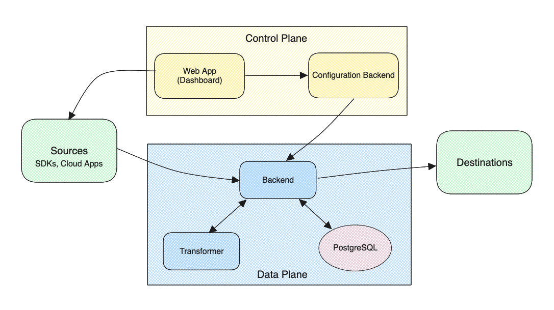 RudderStack Architecture