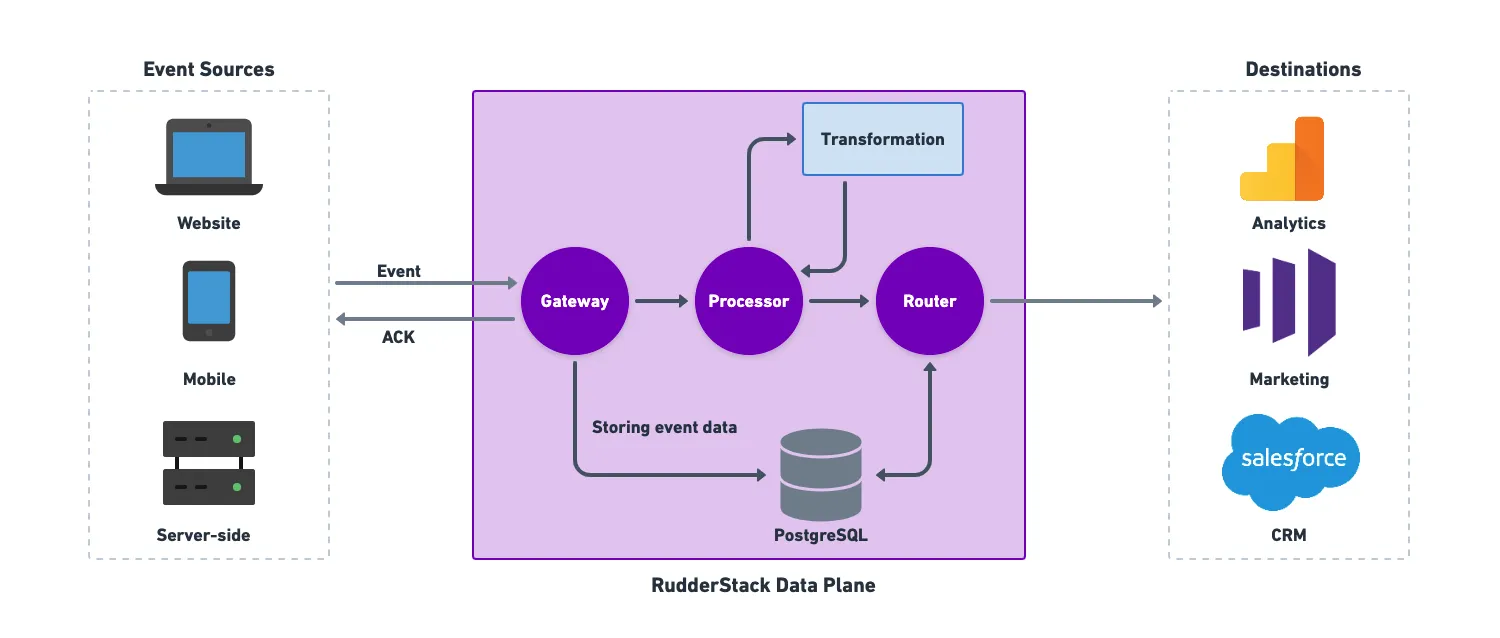 RudderStack backend architecture