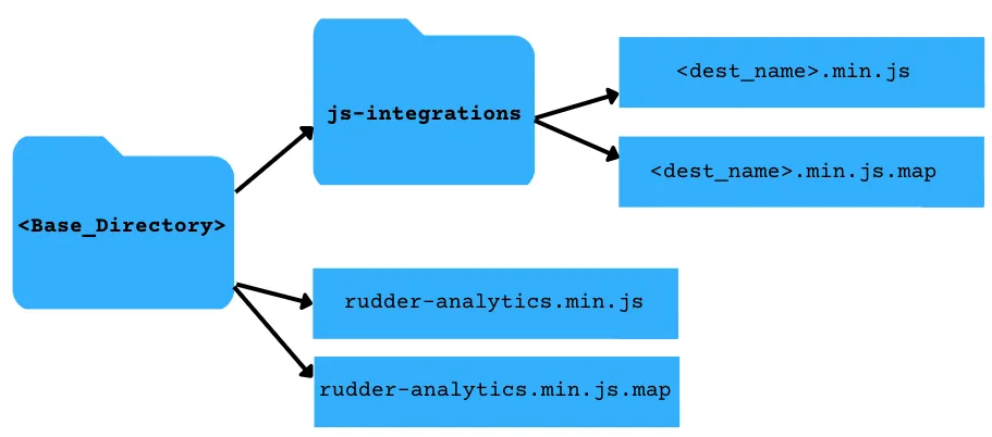Recommended structure for self-hosting RudderStack’s CDN
