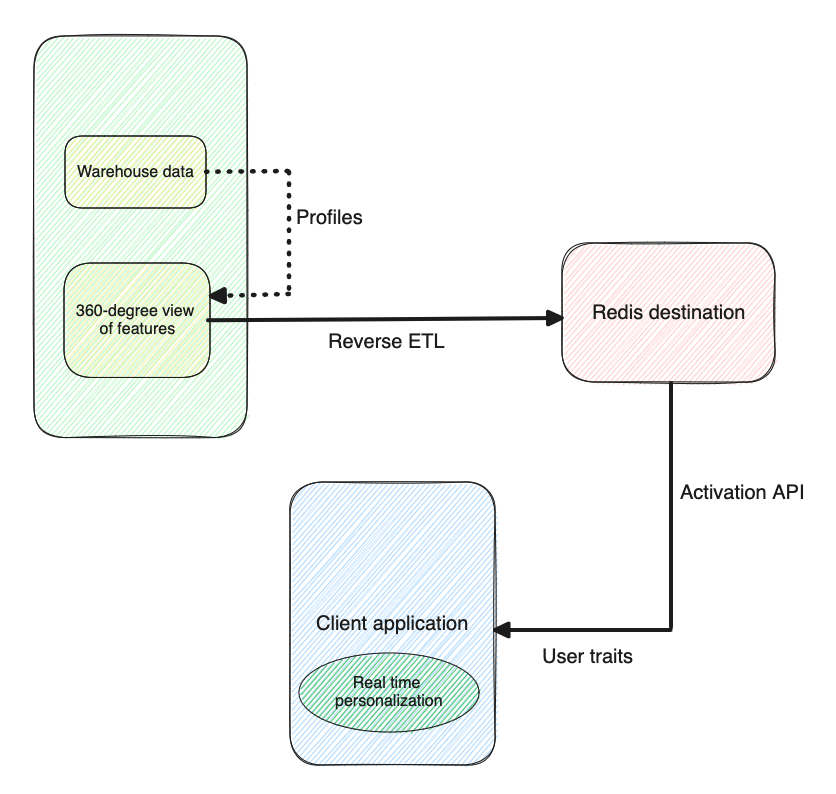 Real time personalization use case