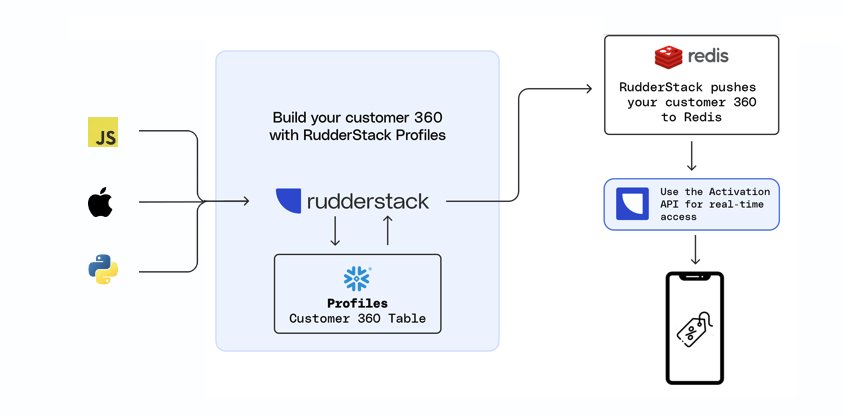 Activation API