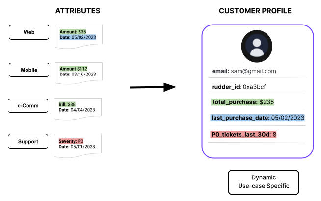 Features generation