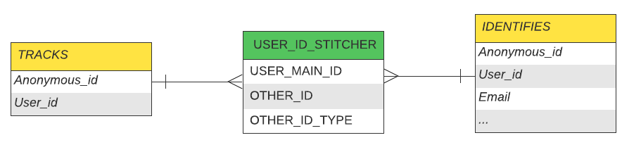 Identifies and Tracks tables for stitching