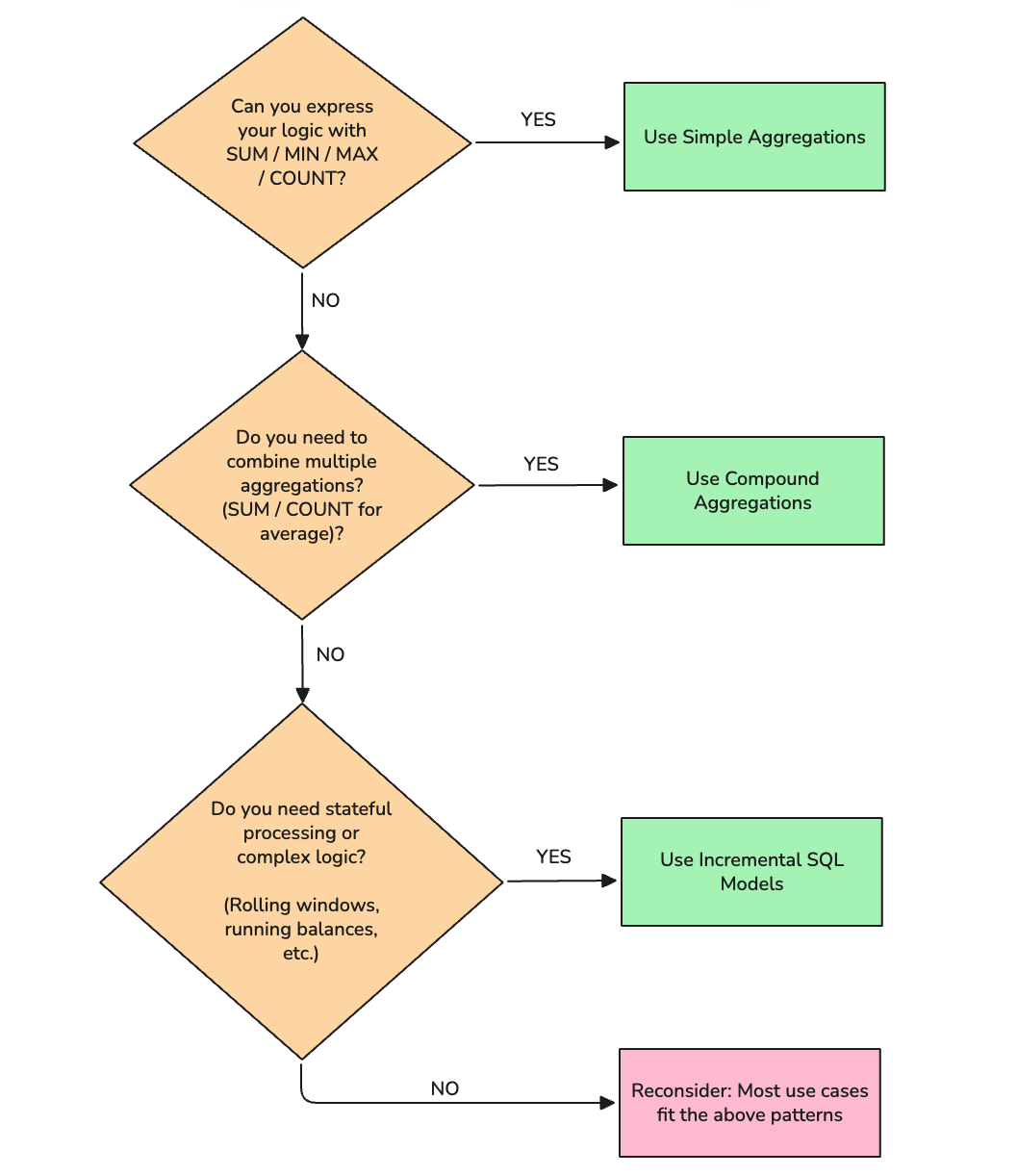 Incremental features decision tree