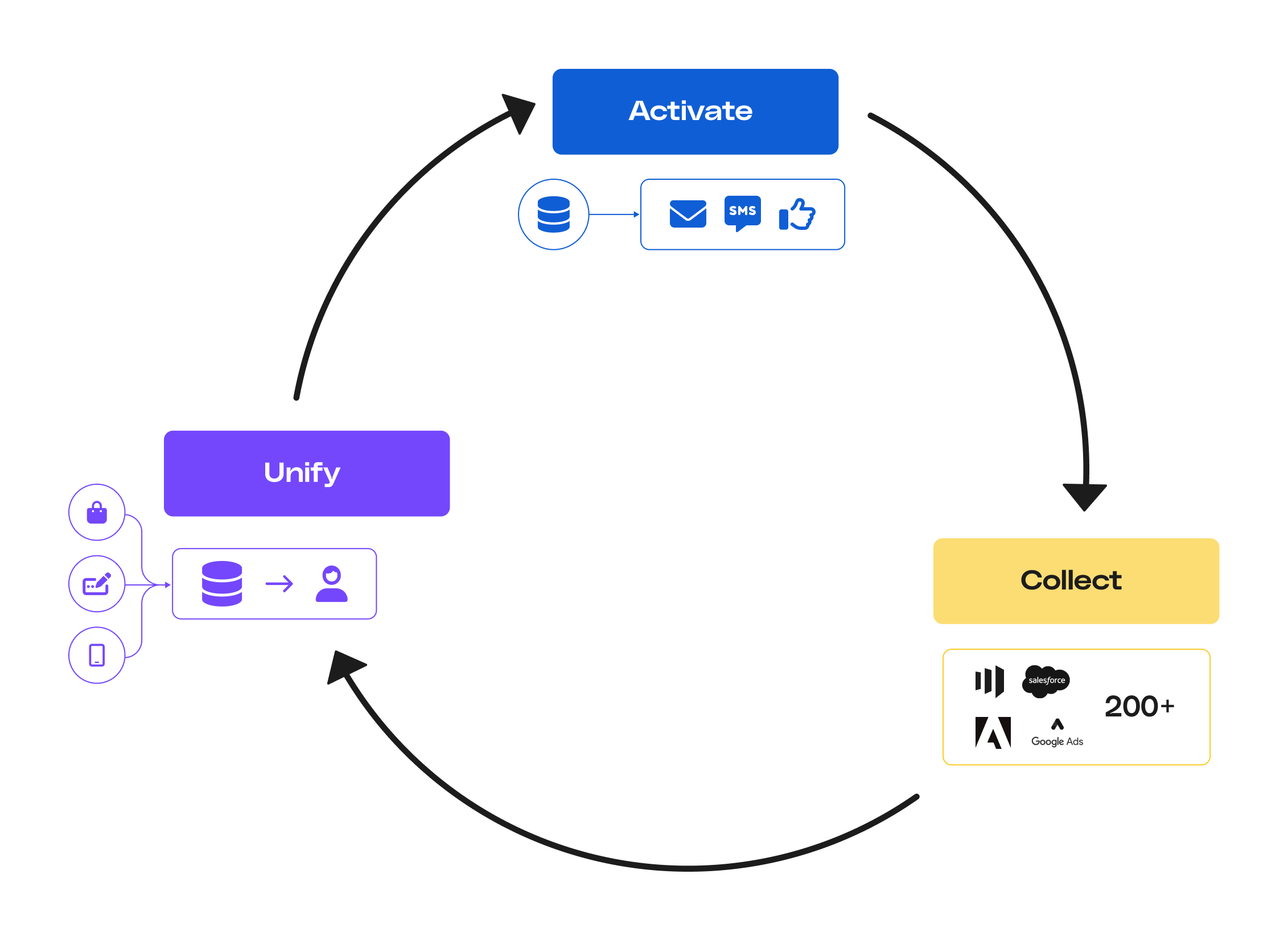 Profiles lifecycle