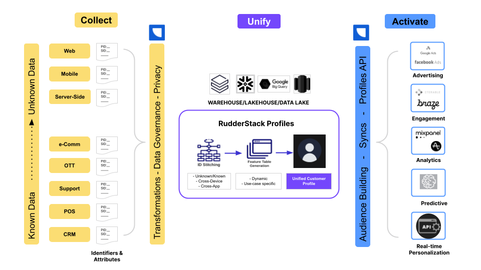 Profiles Overview