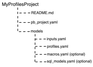 Project structure