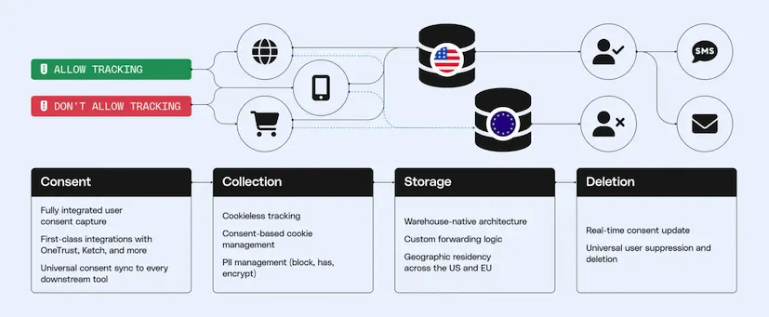 The RudderStack compliance toolkit