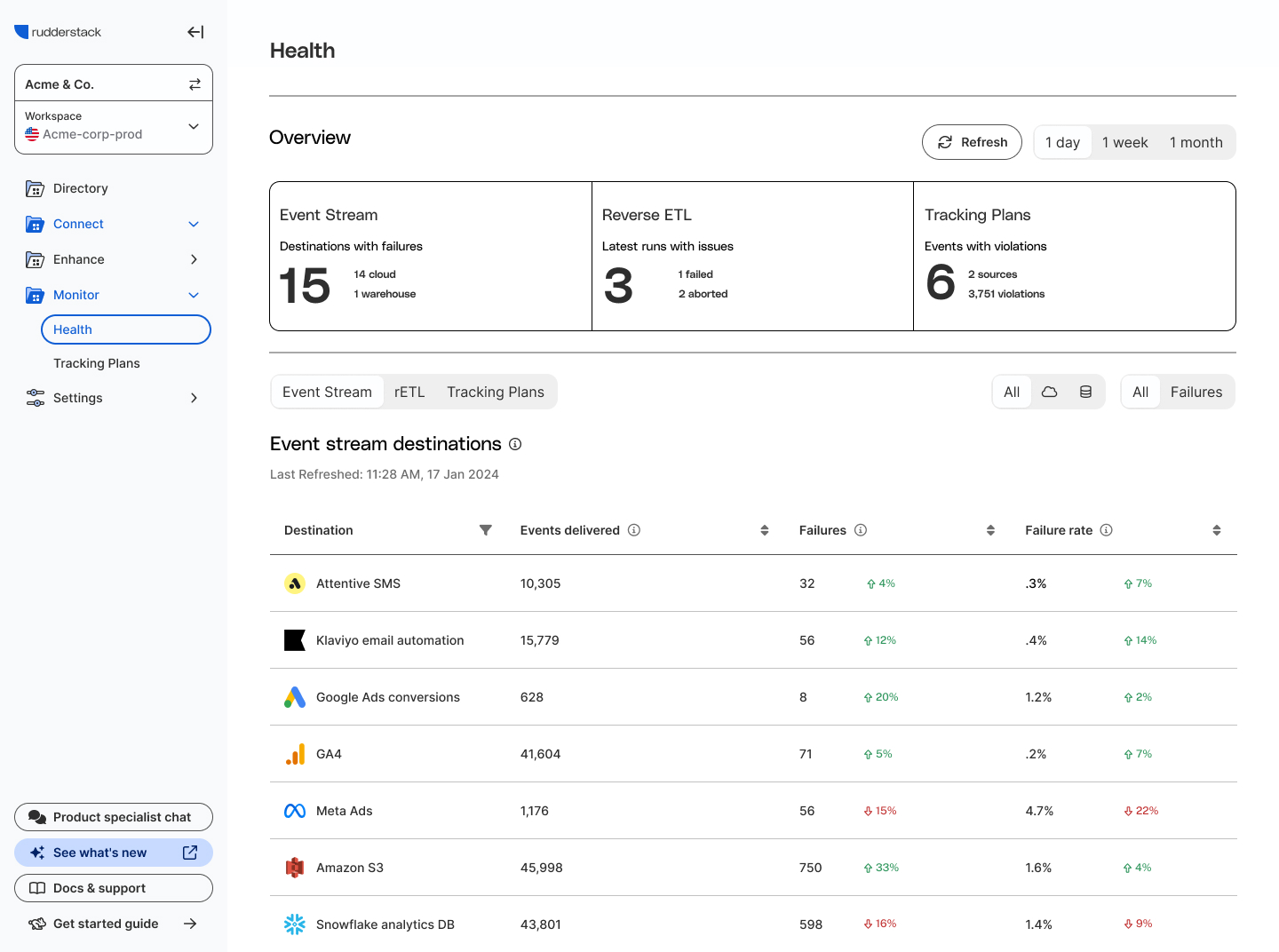 RudderStack health dashboard