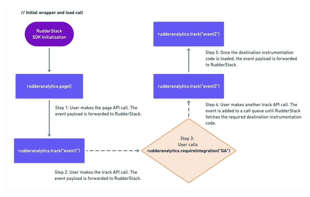 requireIntegration call flow