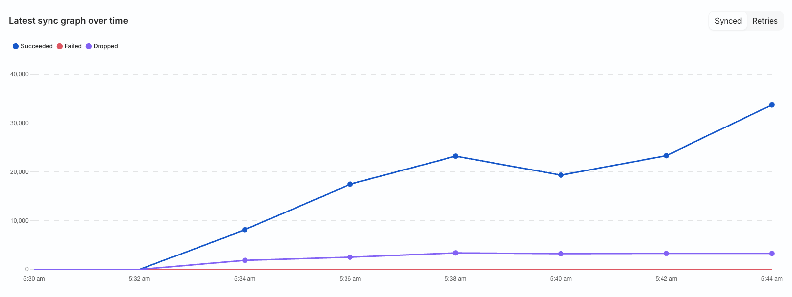 View sync graph
