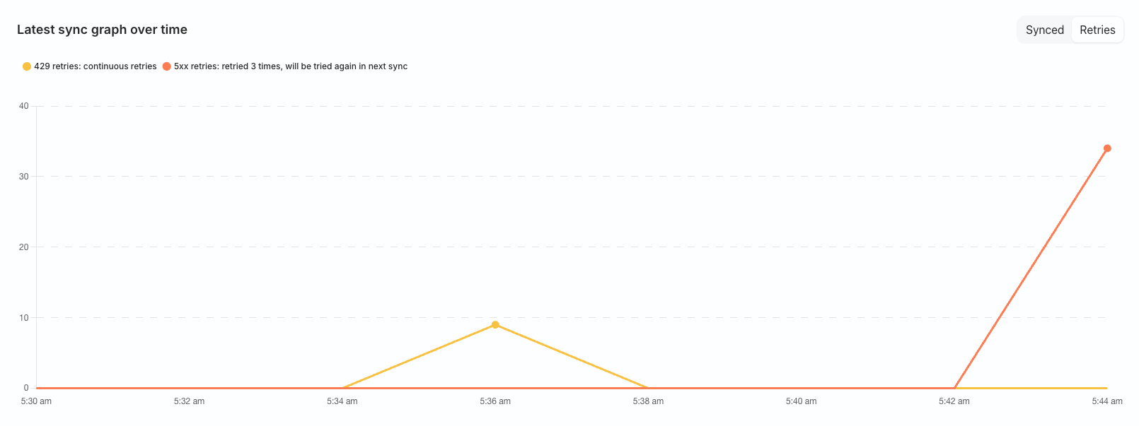 Sync retries graph