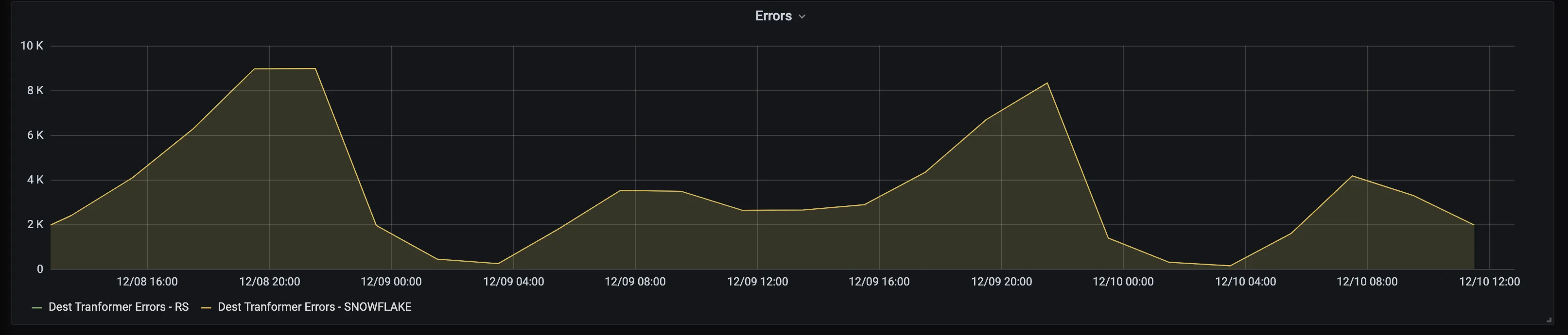 Destination processing times