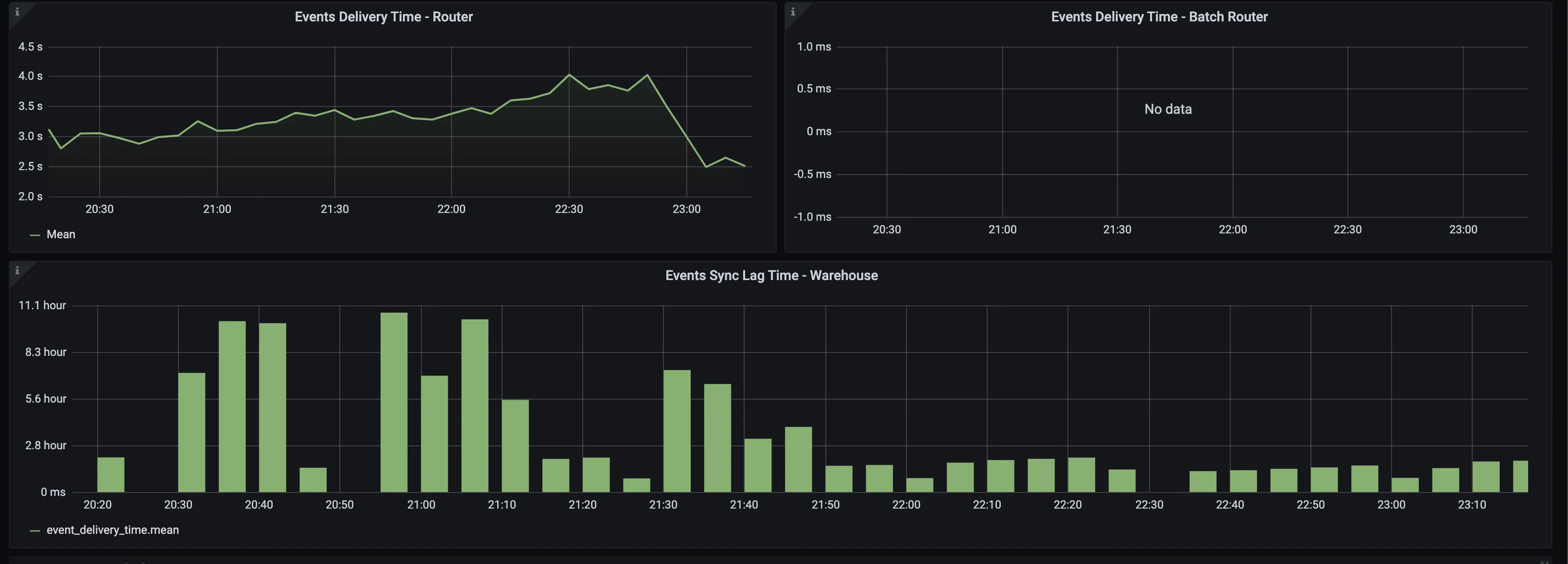 Event delivery time