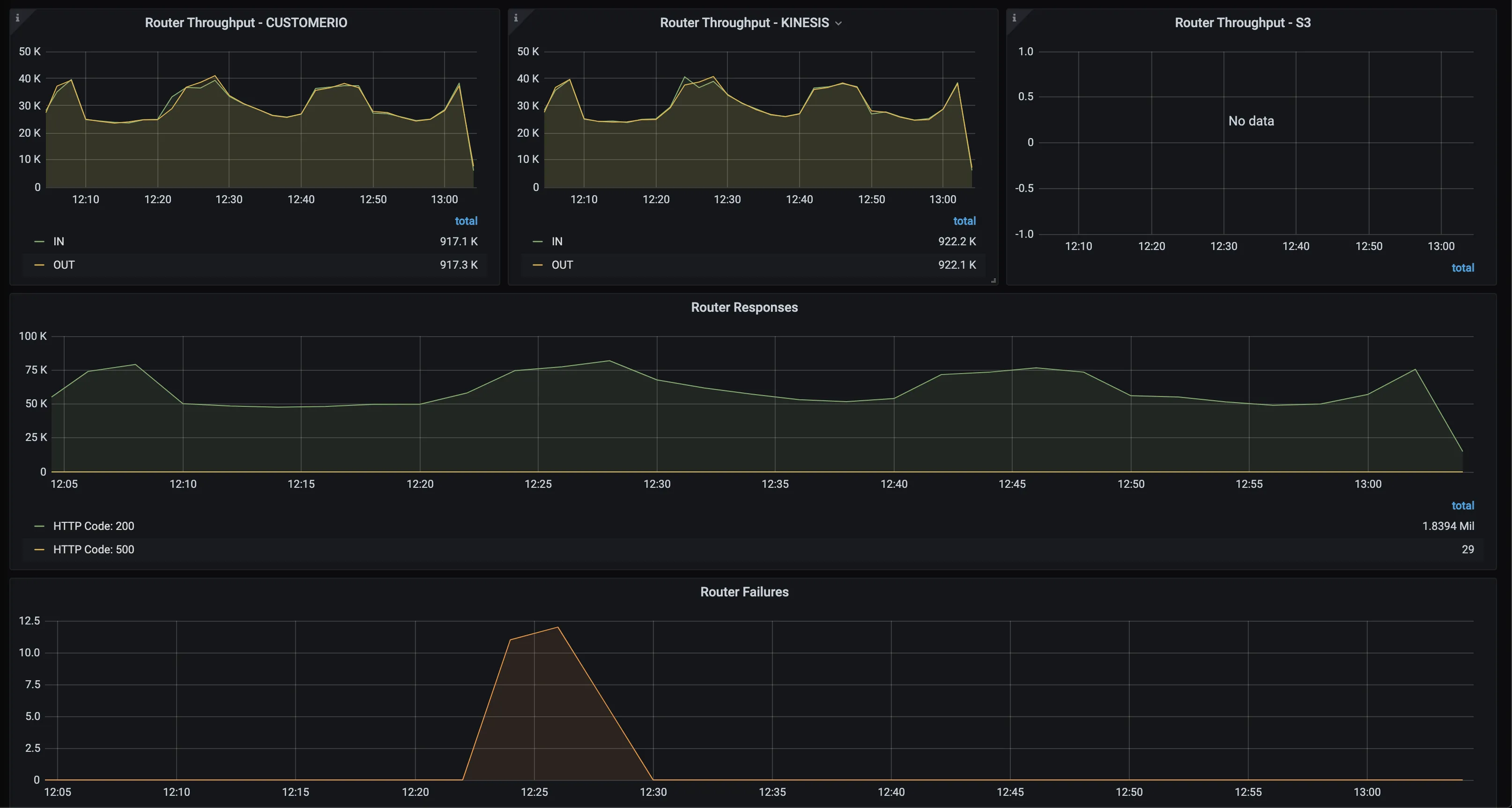 Router throughput